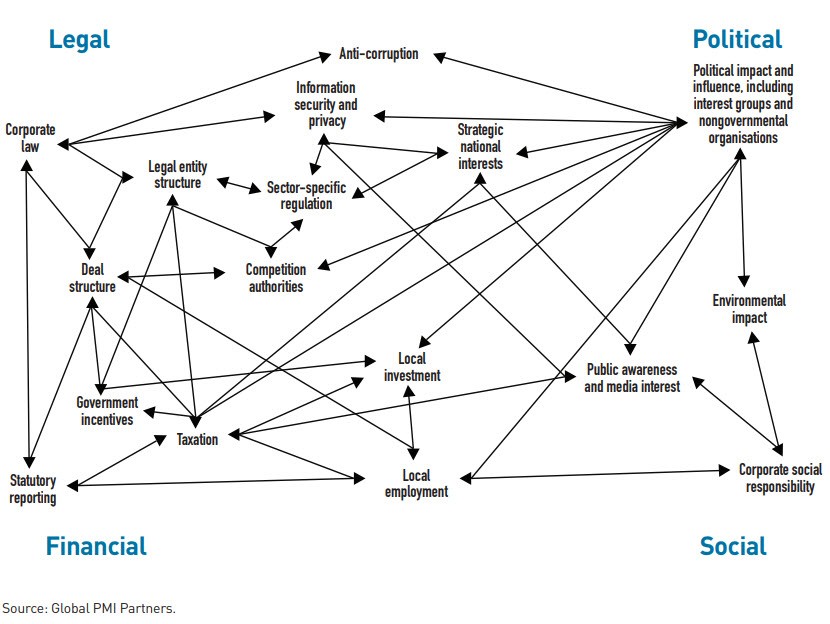 Interdependencies in cross-border M&A