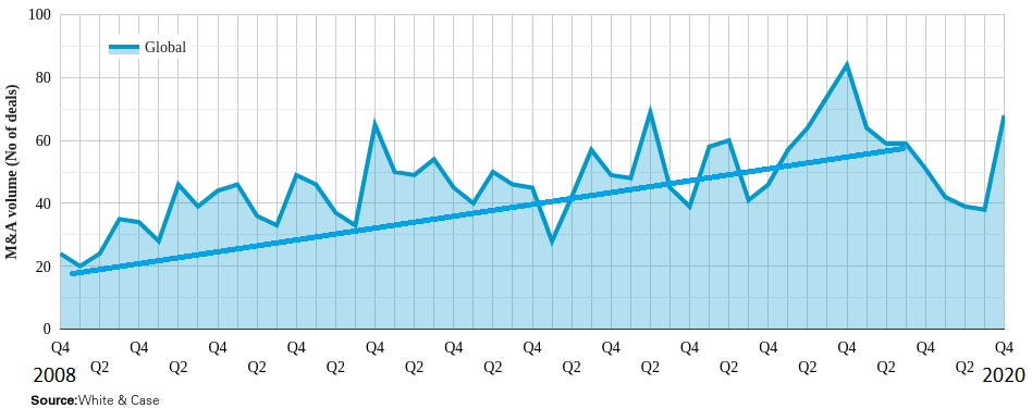 Agriculture mergers and acquisitions activity from 2008 to 2020 for report on merger integration issues in the agriculture industry