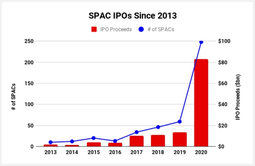 How Mergers and Integrations with SPACs Create Value for Stakeholders 3