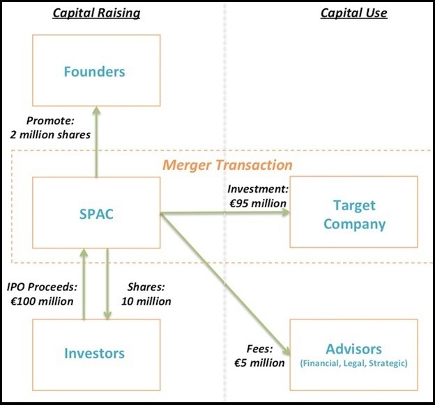 How Mergers and Integrations with SPACs Create Value for Stakeholders 2