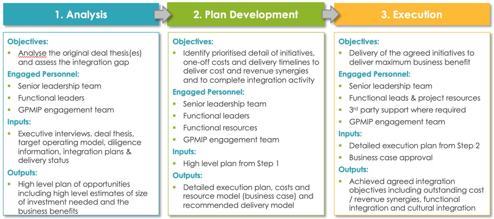 Integration Diagnostic: Holding on to deal value 1