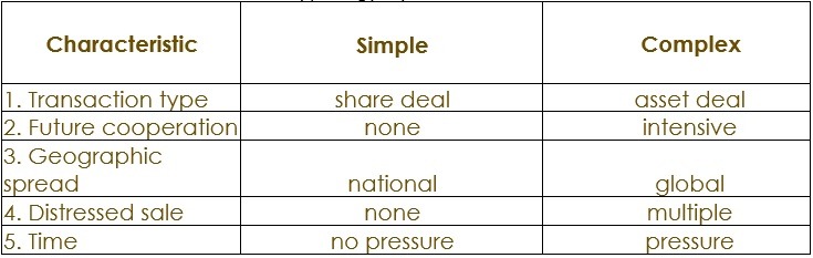 Divestitures 2/6: Deal Complexity 2