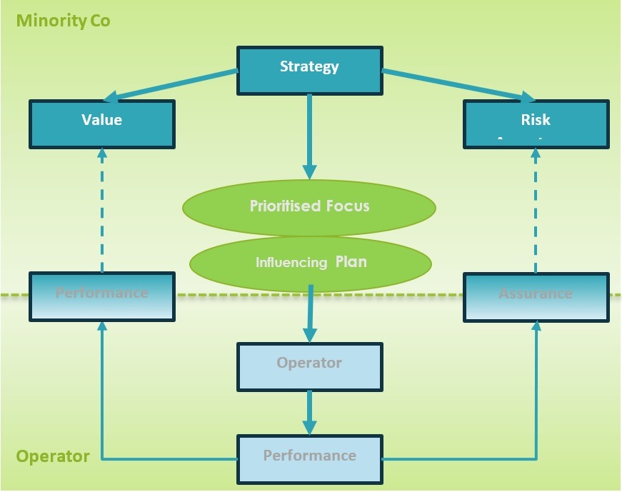 Post-Merger Integration for Joint Ventures 1