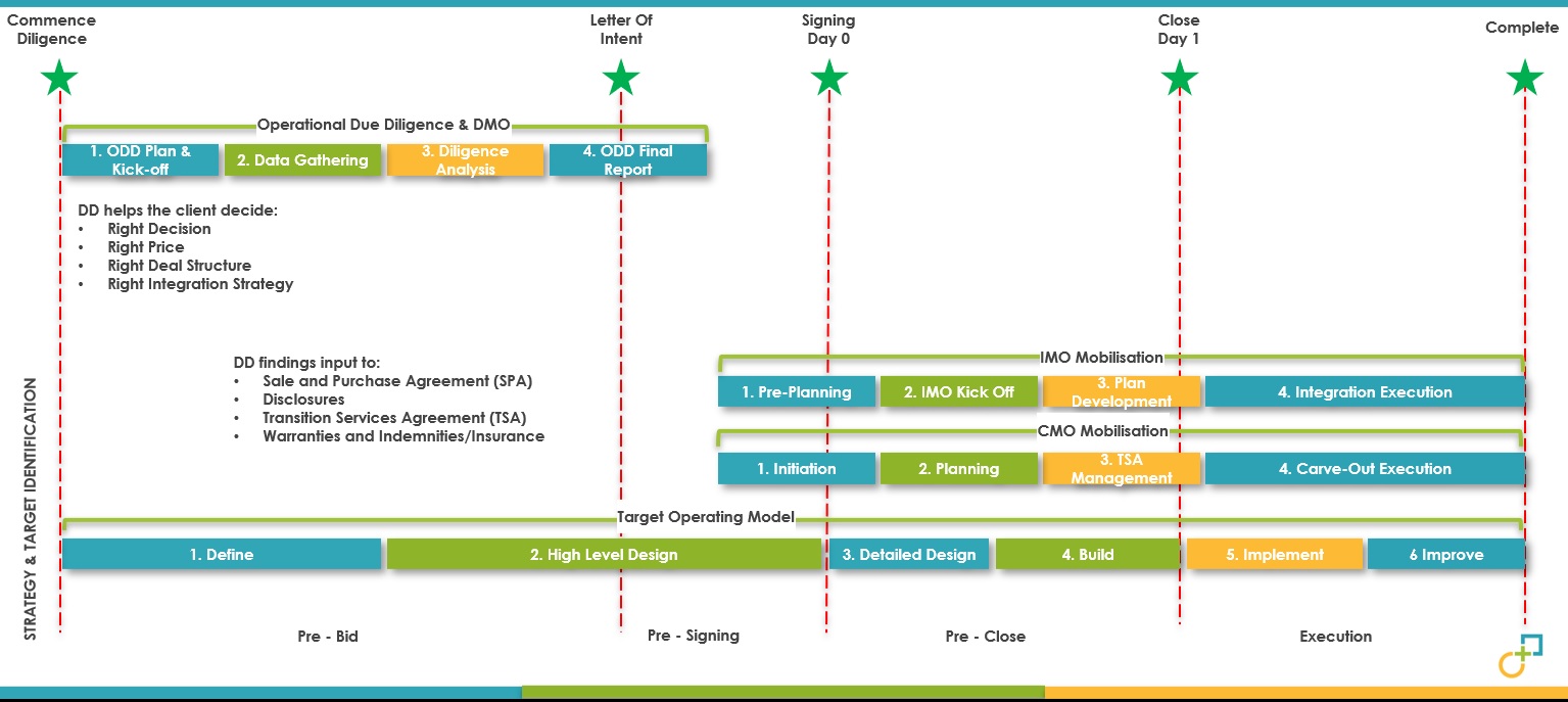 Effective Operational Due Diligence is essential to make the right deal ...